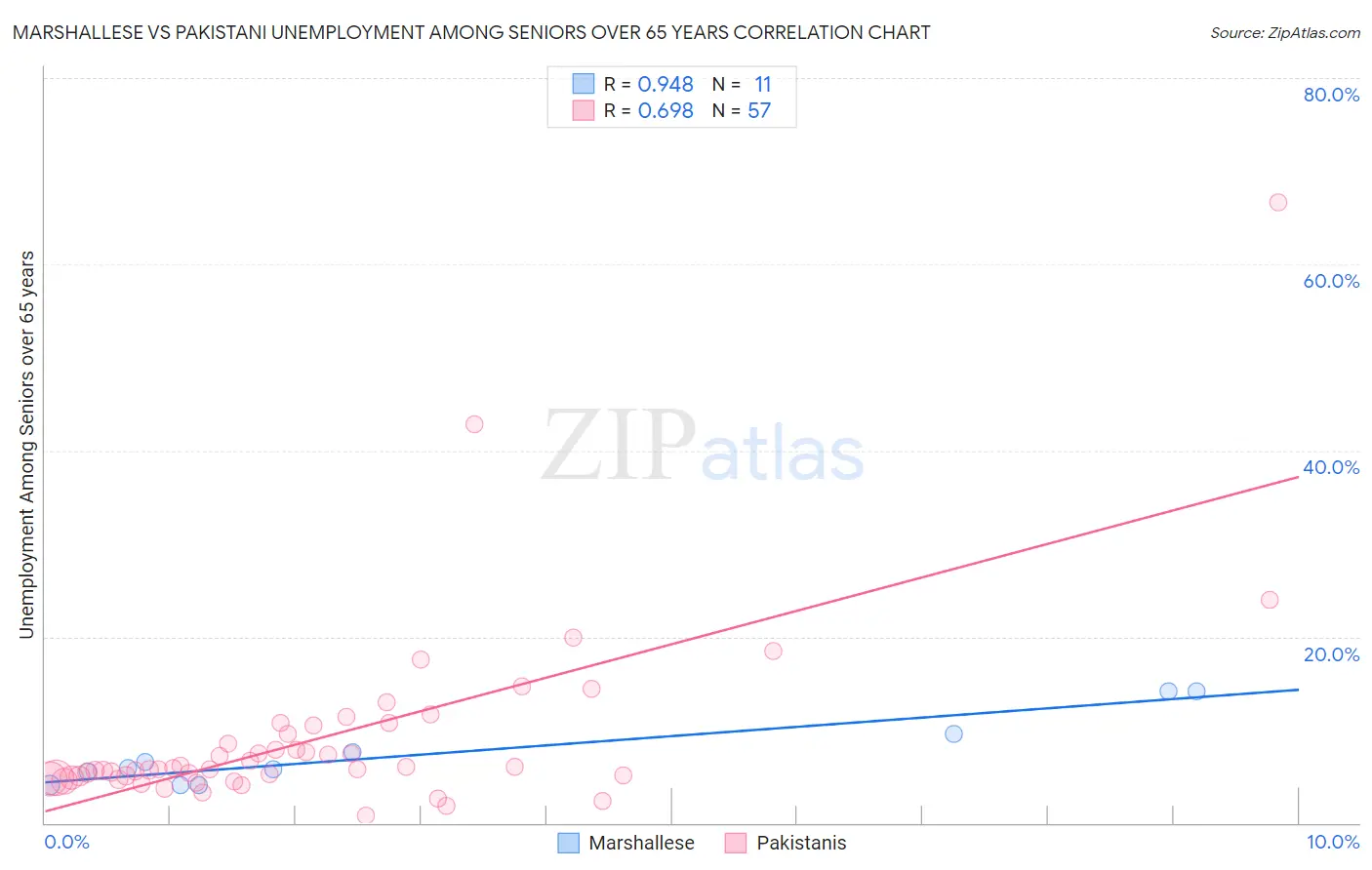 Marshallese vs Pakistani Unemployment Among Seniors over 65 years
