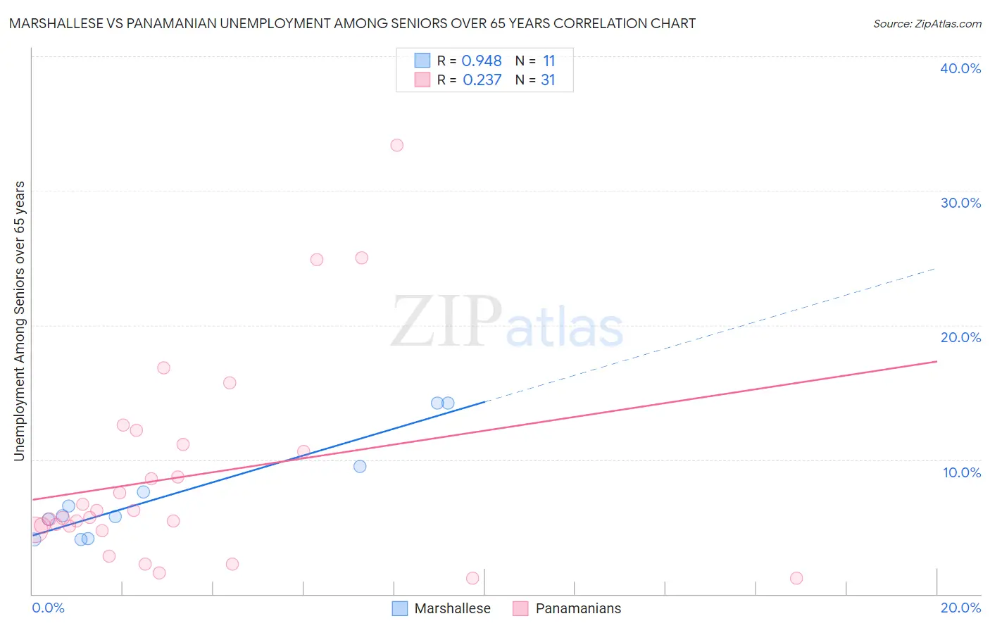 Marshallese vs Panamanian Unemployment Among Seniors over 65 years