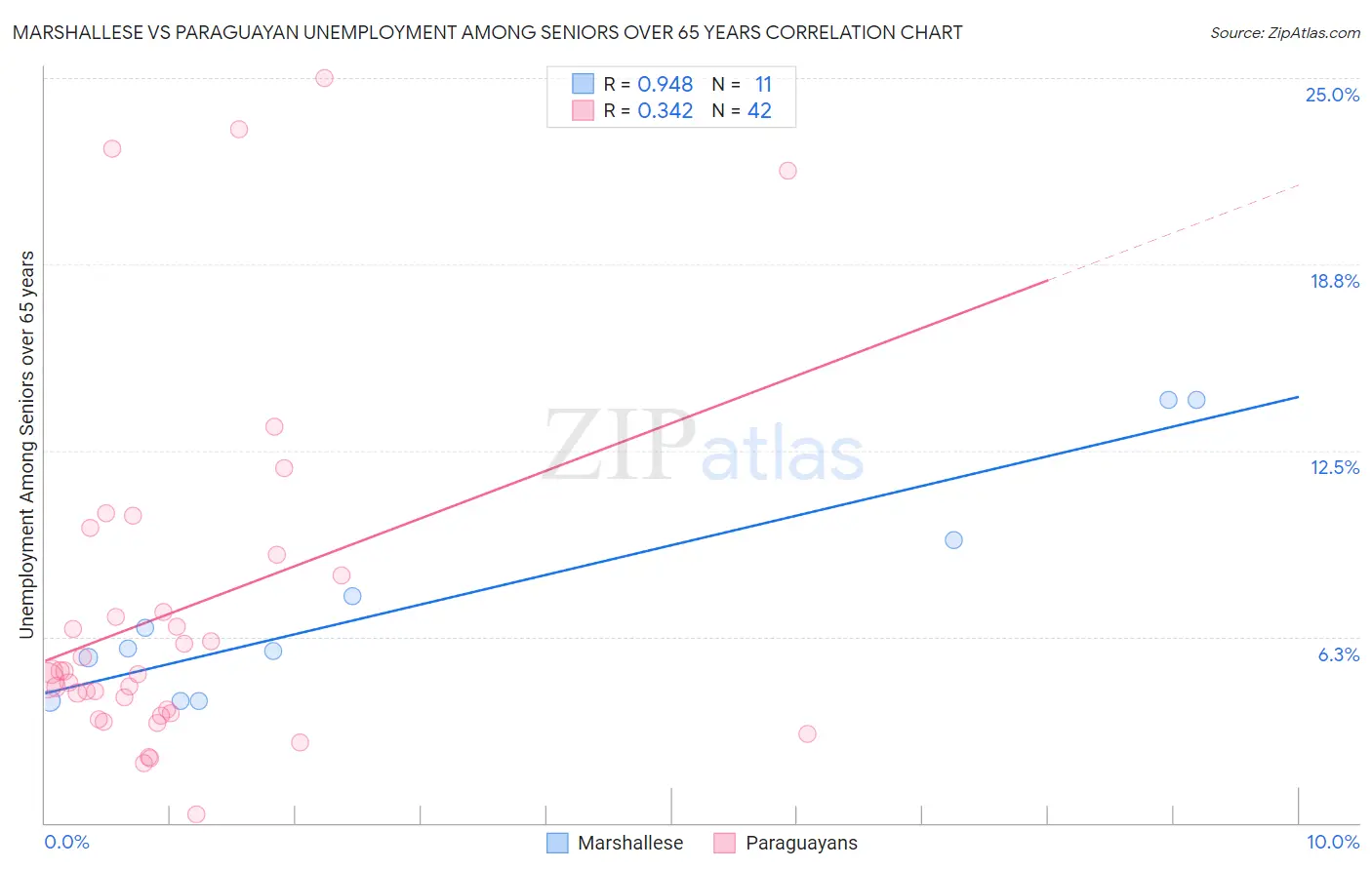 Marshallese vs Paraguayan Unemployment Among Seniors over 65 years