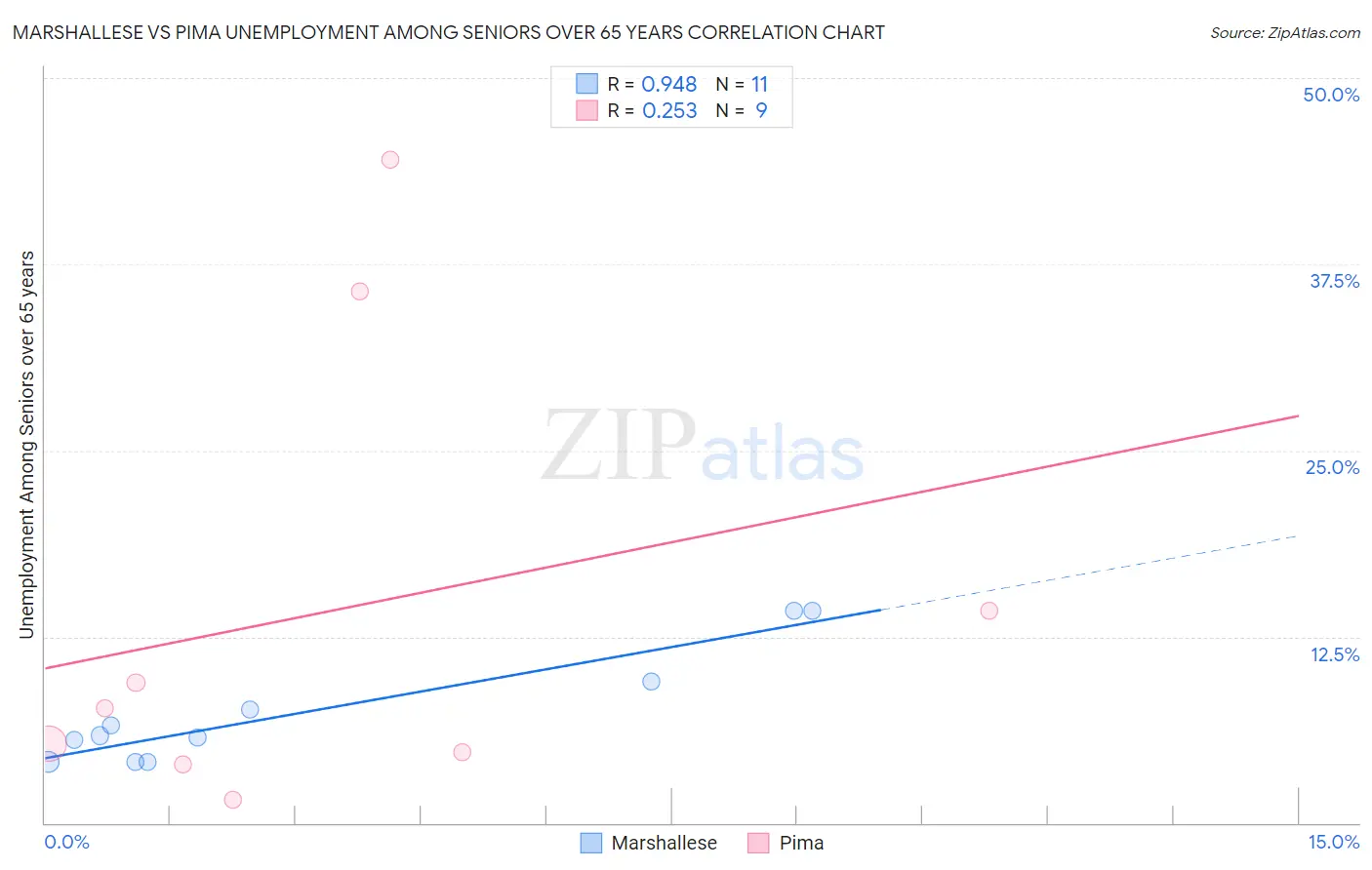 Marshallese vs Pima Unemployment Among Seniors over 65 years