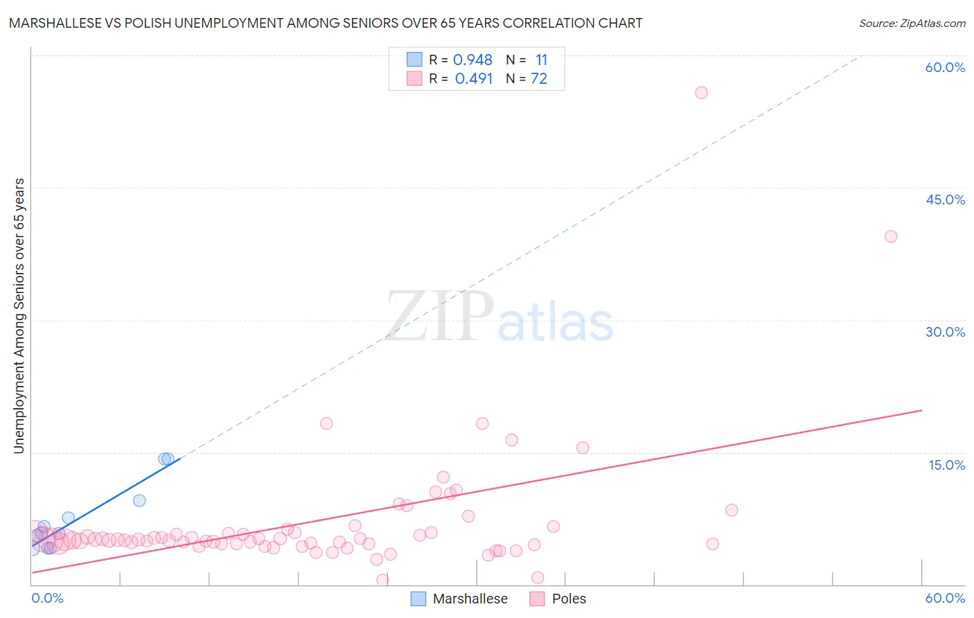 Marshallese vs Polish Unemployment Among Seniors over 65 years