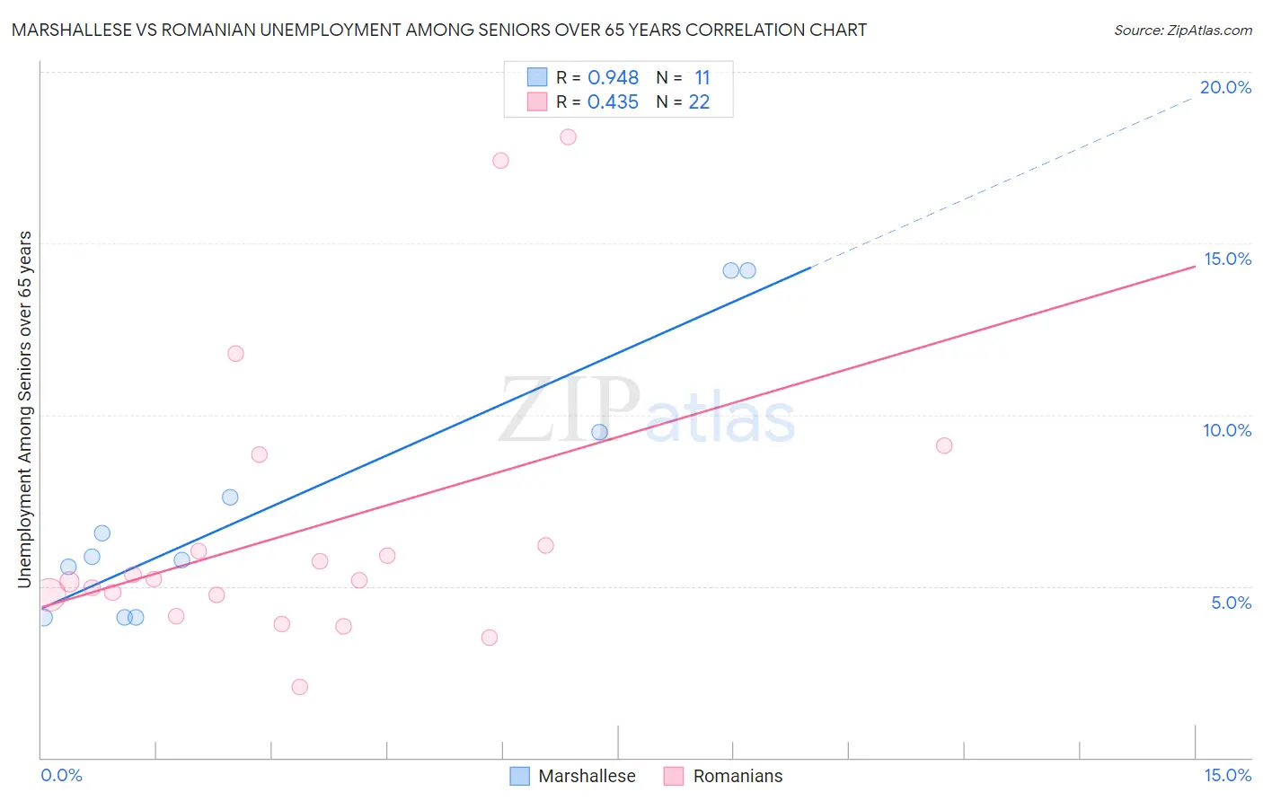 Marshallese vs Romanian Unemployment Among Seniors over 65 years