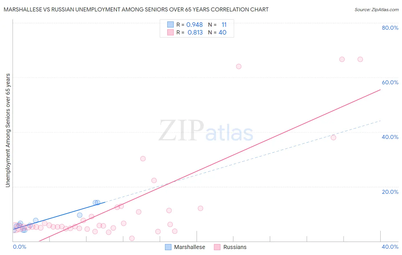 Marshallese vs Russian Unemployment Among Seniors over 65 years