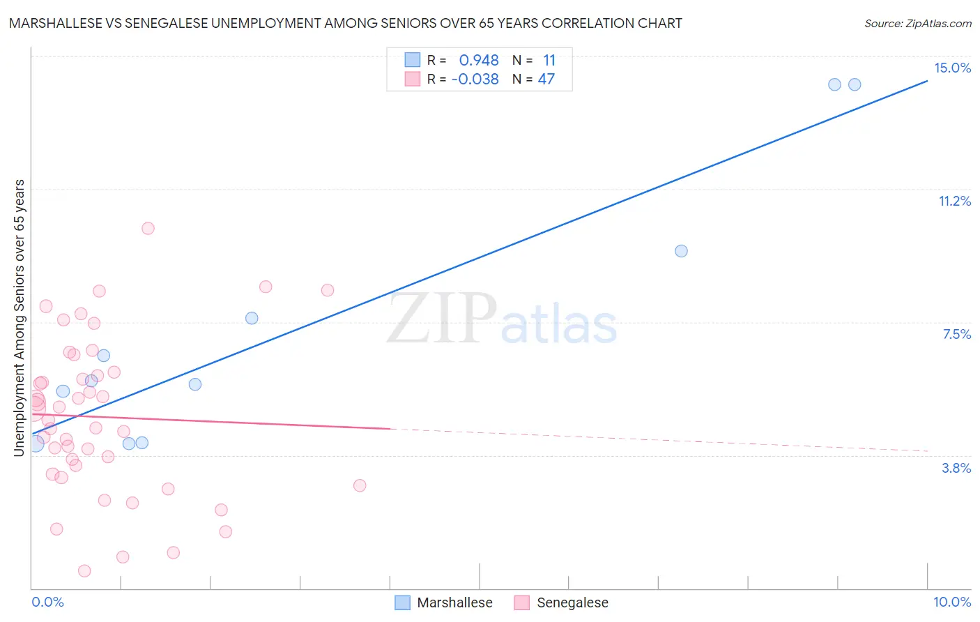 Marshallese vs Senegalese Unemployment Among Seniors over 65 years