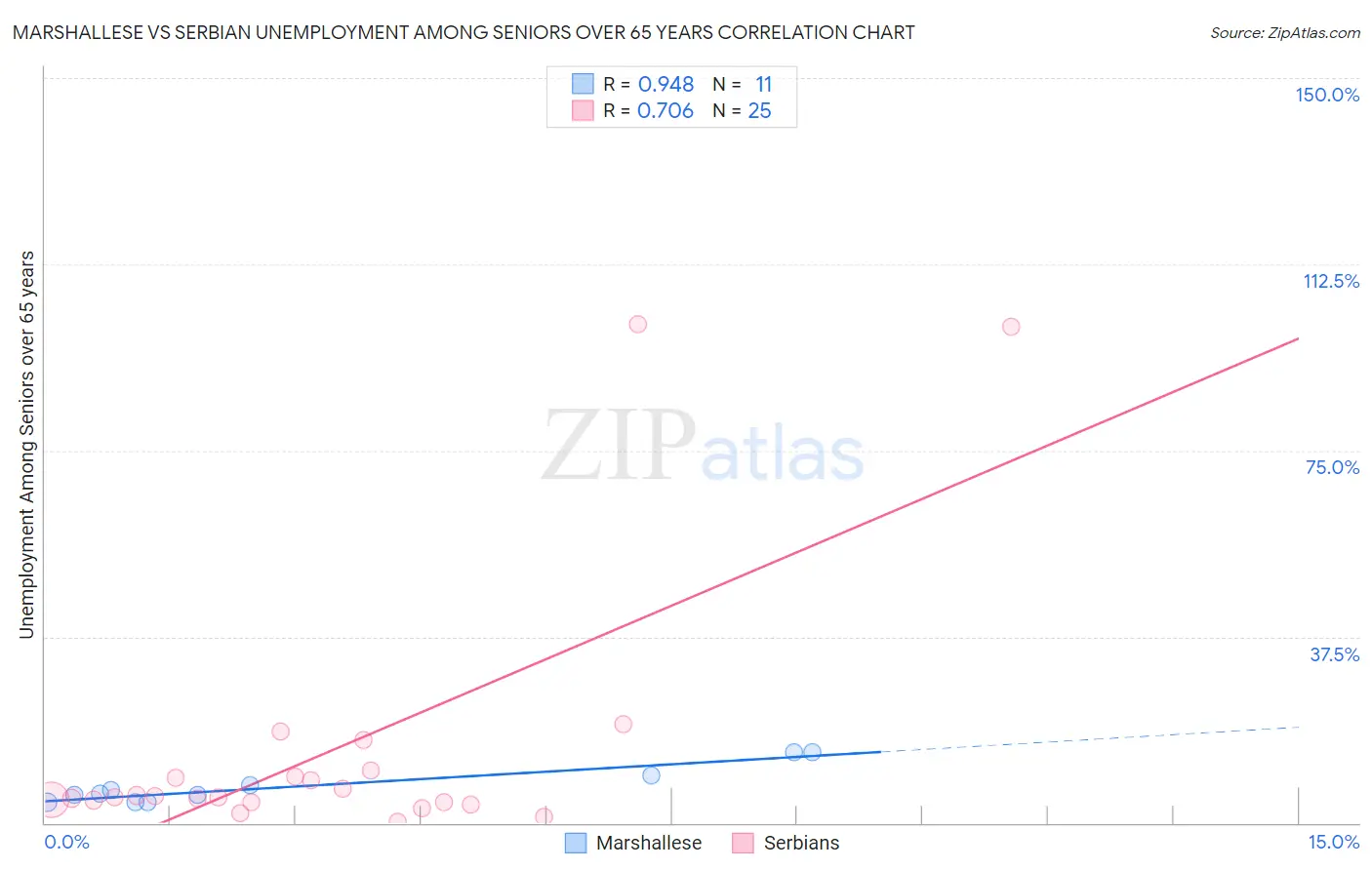 Marshallese vs Serbian Unemployment Among Seniors over 65 years