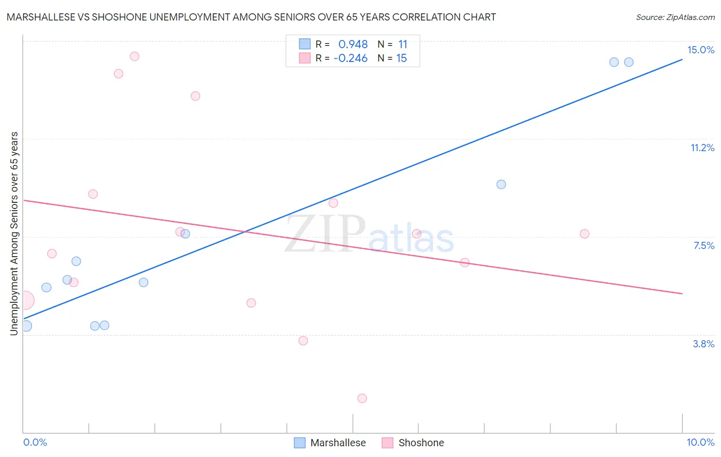 Marshallese vs Shoshone Unemployment Among Seniors over 65 years