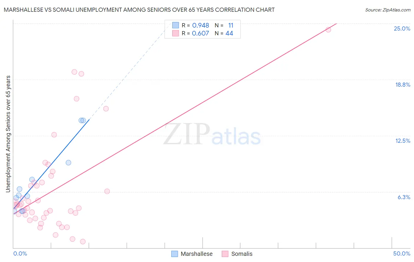 Marshallese vs Somali Unemployment Among Seniors over 65 years