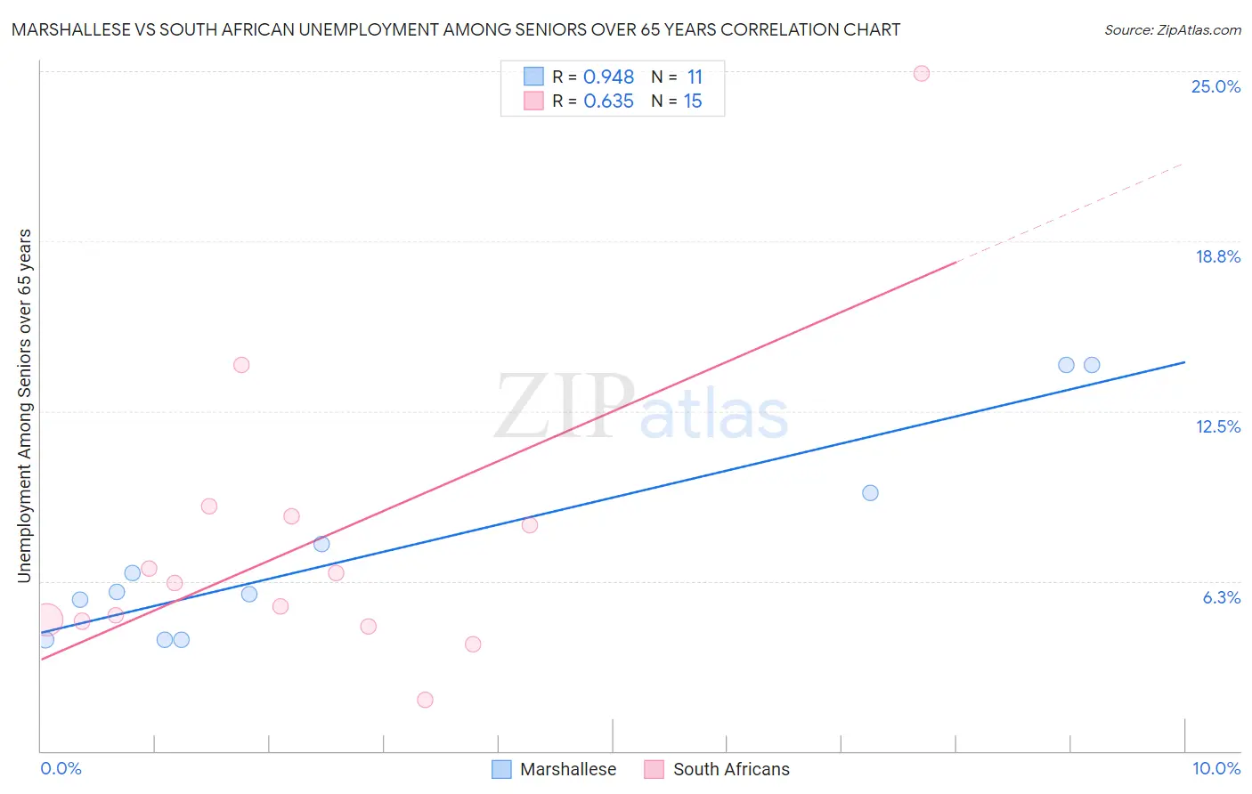 Marshallese vs South African Unemployment Among Seniors over 65 years