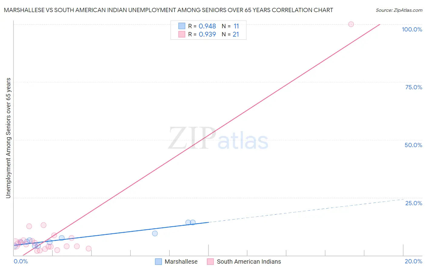 Marshallese vs South American Indian Unemployment Among Seniors over 65 years