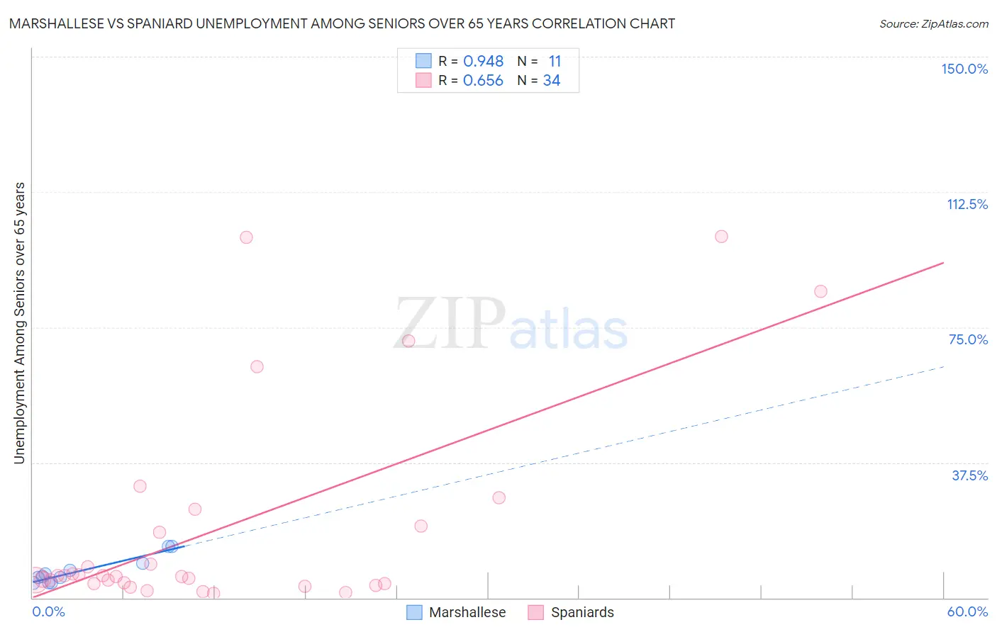 Marshallese vs Spaniard Unemployment Among Seniors over 65 years