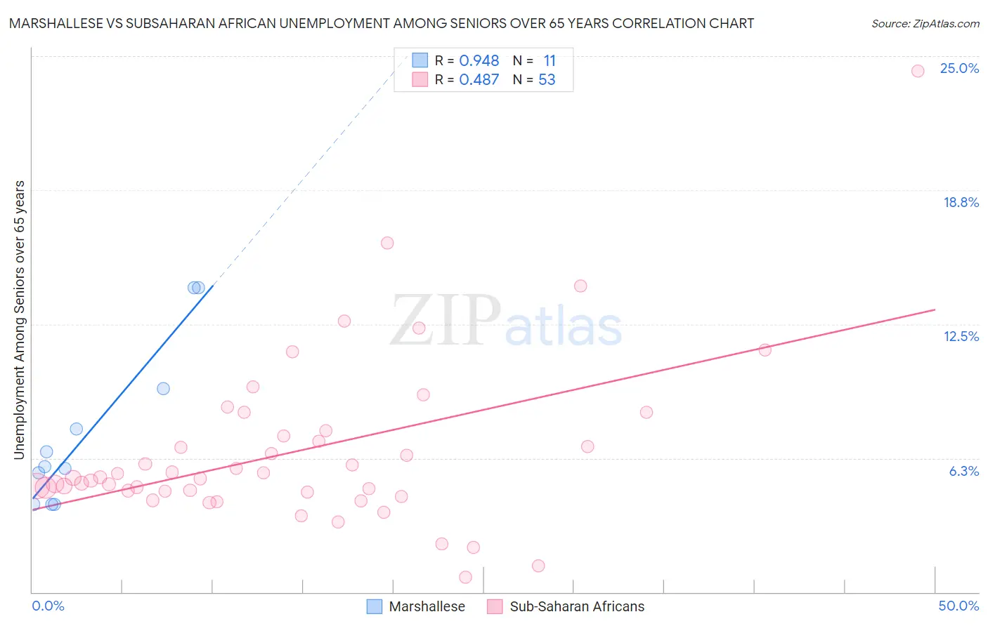 Marshallese vs Subsaharan African Unemployment Among Seniors over 65 years