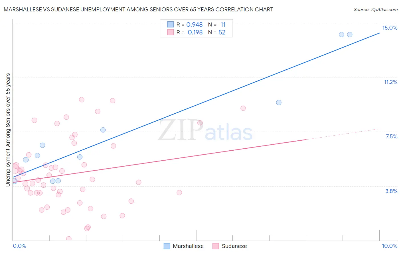 Marshallese vs Sudanese Unemployment Among Seniors over 65 years