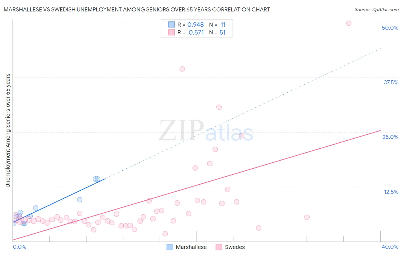 Marshallese vs Swedish Unemployment Among Seniors over 65 years