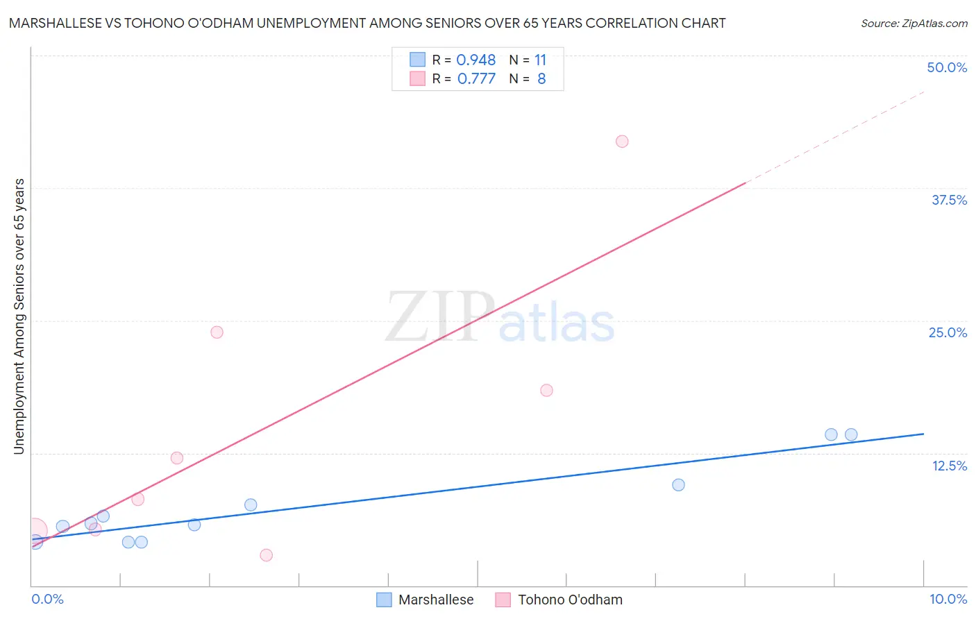Marshallese vs Tohono O'odham Unemployment Among Seniors over 65 years