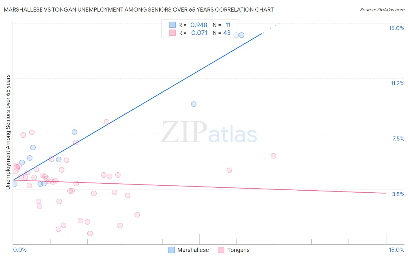 Marshallese vs Tongan Unemployment Among Seniors over 65 years