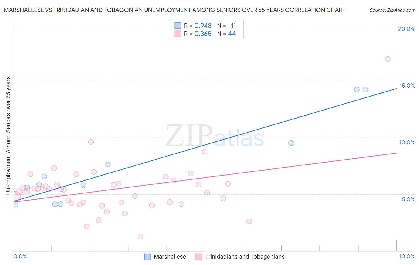 Marshallese vs Trinidadian and Tobagonian Unemployment Among Seniors over 65 years