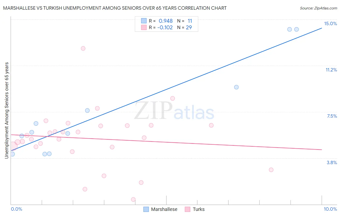 Marshallese vs Turkish Unemployment Among Seniors over 65 years