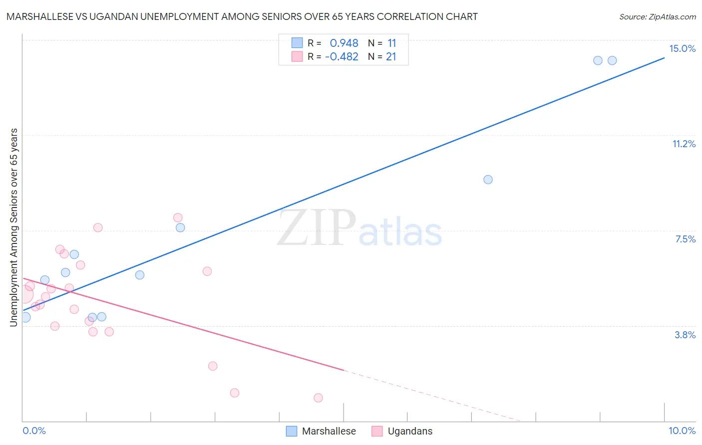 Marshallese vs Ugandan Unemployment Among Seniors over 65 years