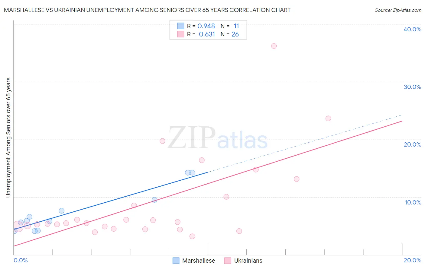 Marshallese vs Ukrainian Unemployment Among Seniors over 65 years