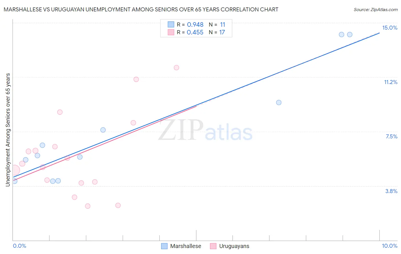 Marshallese vs Uruguayan Unemployment Among Seniors over 65 years