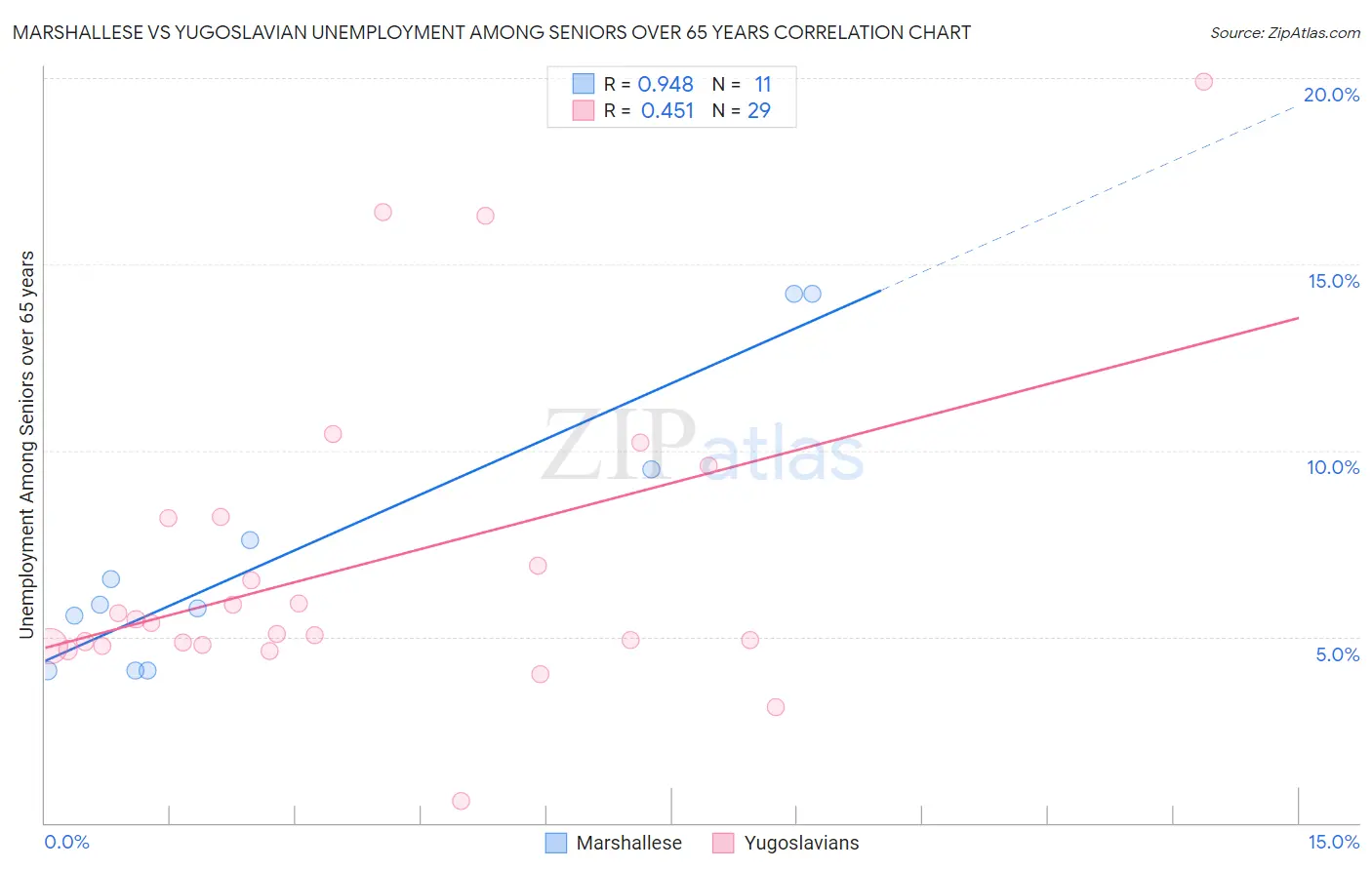 Marshallese vs Yugoslavian Unemployment Among Seniors over 65 years