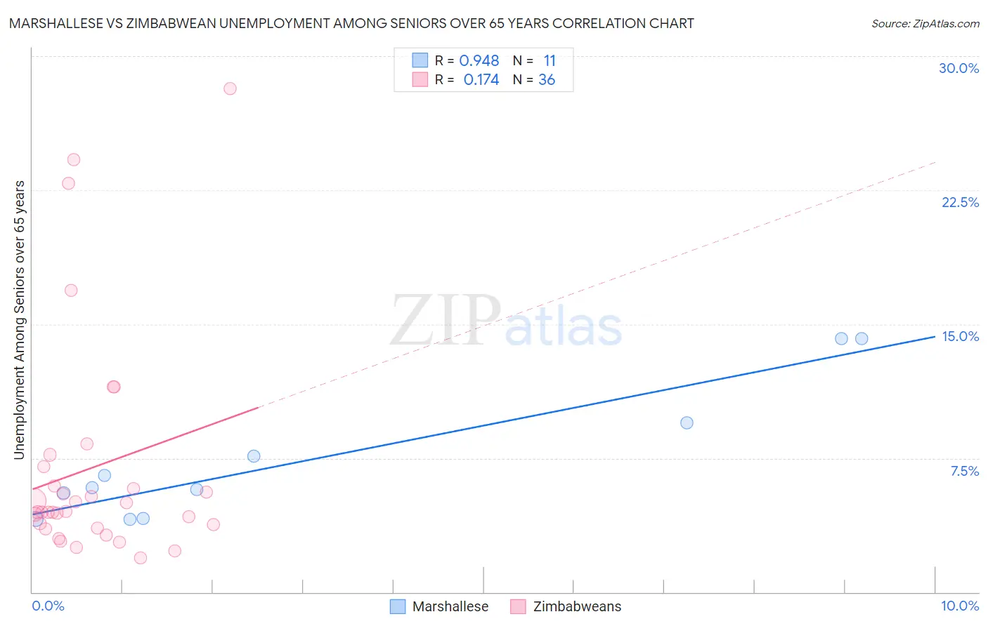 Marshallese vs Zimbabwean Unemployment Among Seniors over 65 years