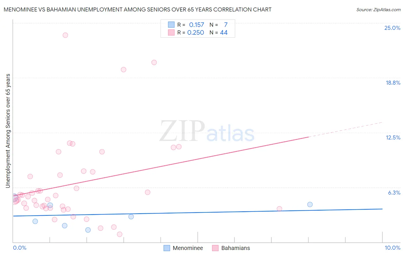 Menominee vs Bahamian Unemployment Among Seniors over 65 years