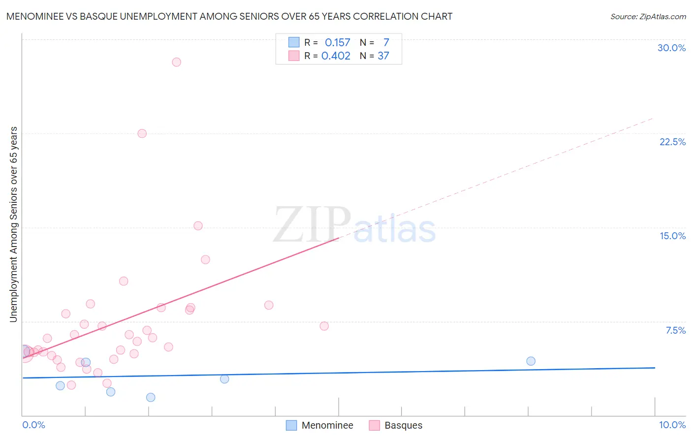 Menominee vs Basque Unemployment Among Seniors over 65 years
