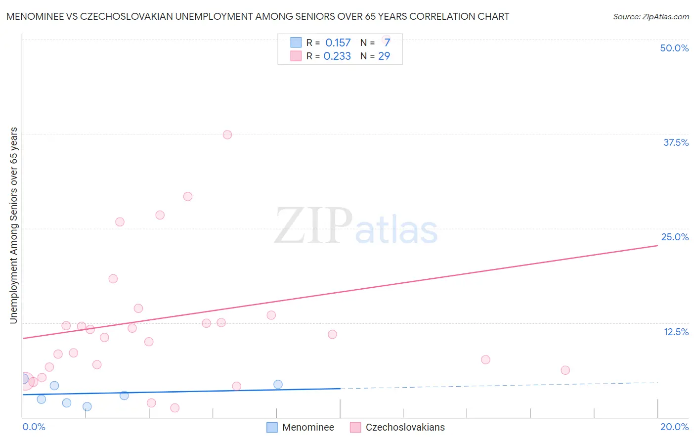Menominee vs Czechoslovakian Unemployment Among Seniors over 65 years