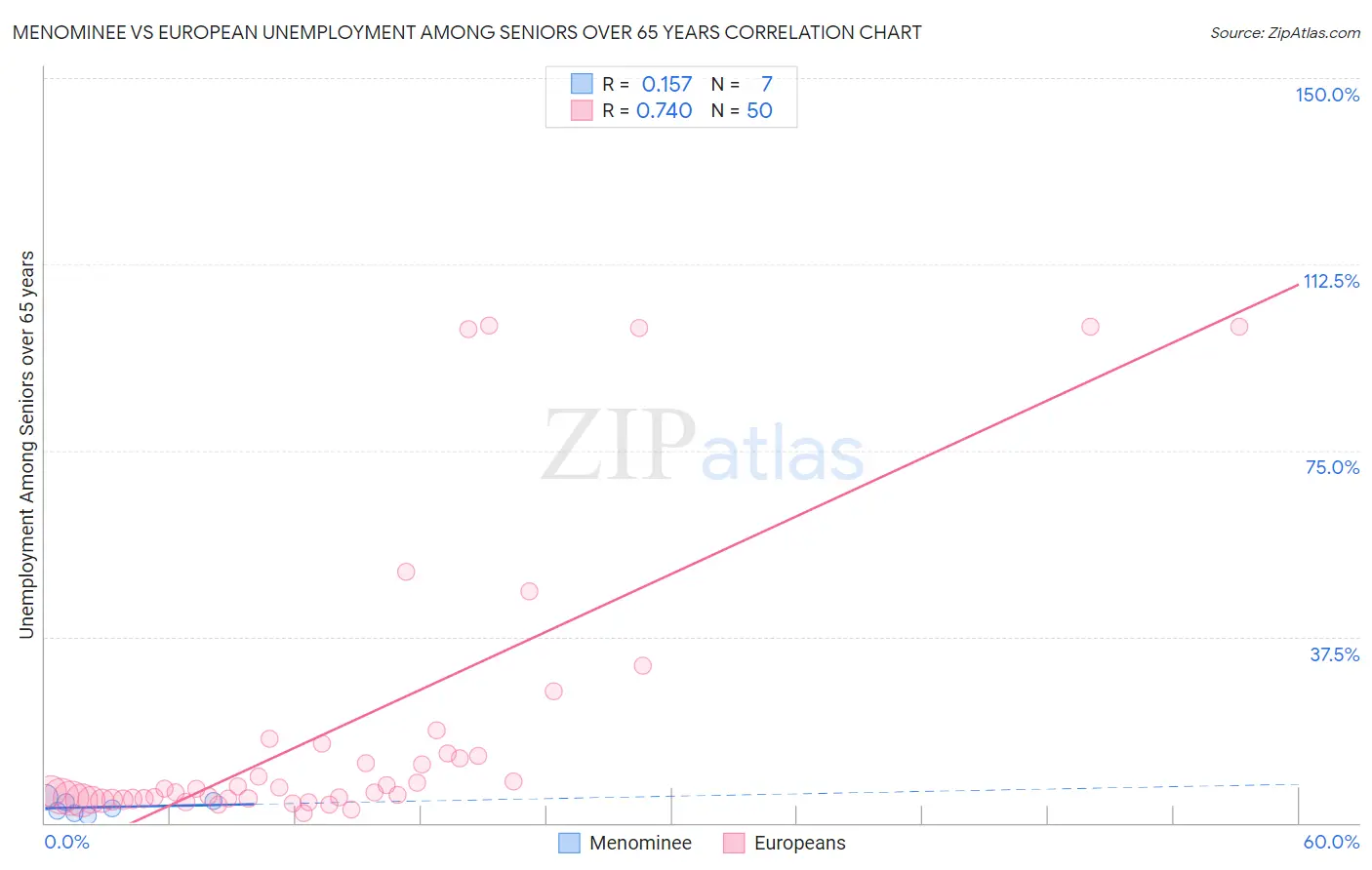 Menominee vs European Unemployment Among Seniors over 65 years