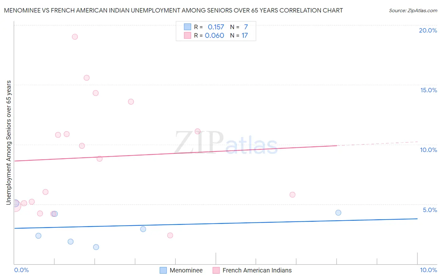 Menominee vs French American Indian Unemployment Among Seniors over 65 years