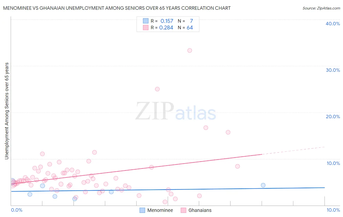 Menominee vs Ghanaian Unemployment Among Seniors over 65 years