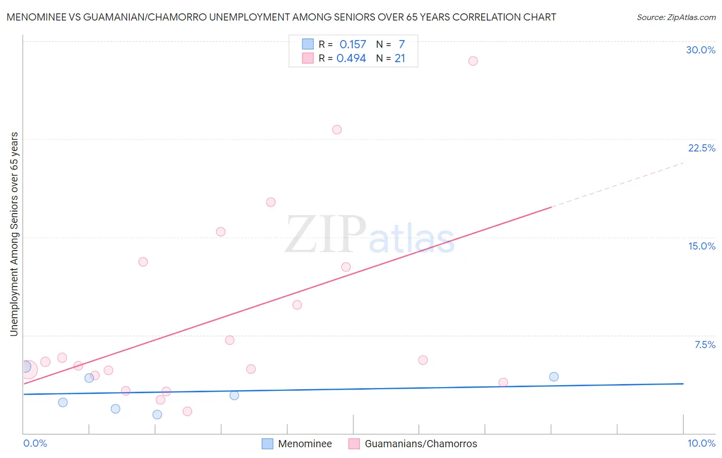 Menominee vs Guamanian/Chamorro Unemployment Among Seniors over 65 years