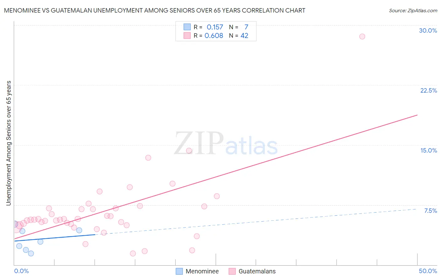 Menominee vs Guatemalan Unemployment Among Seniors over 65 years