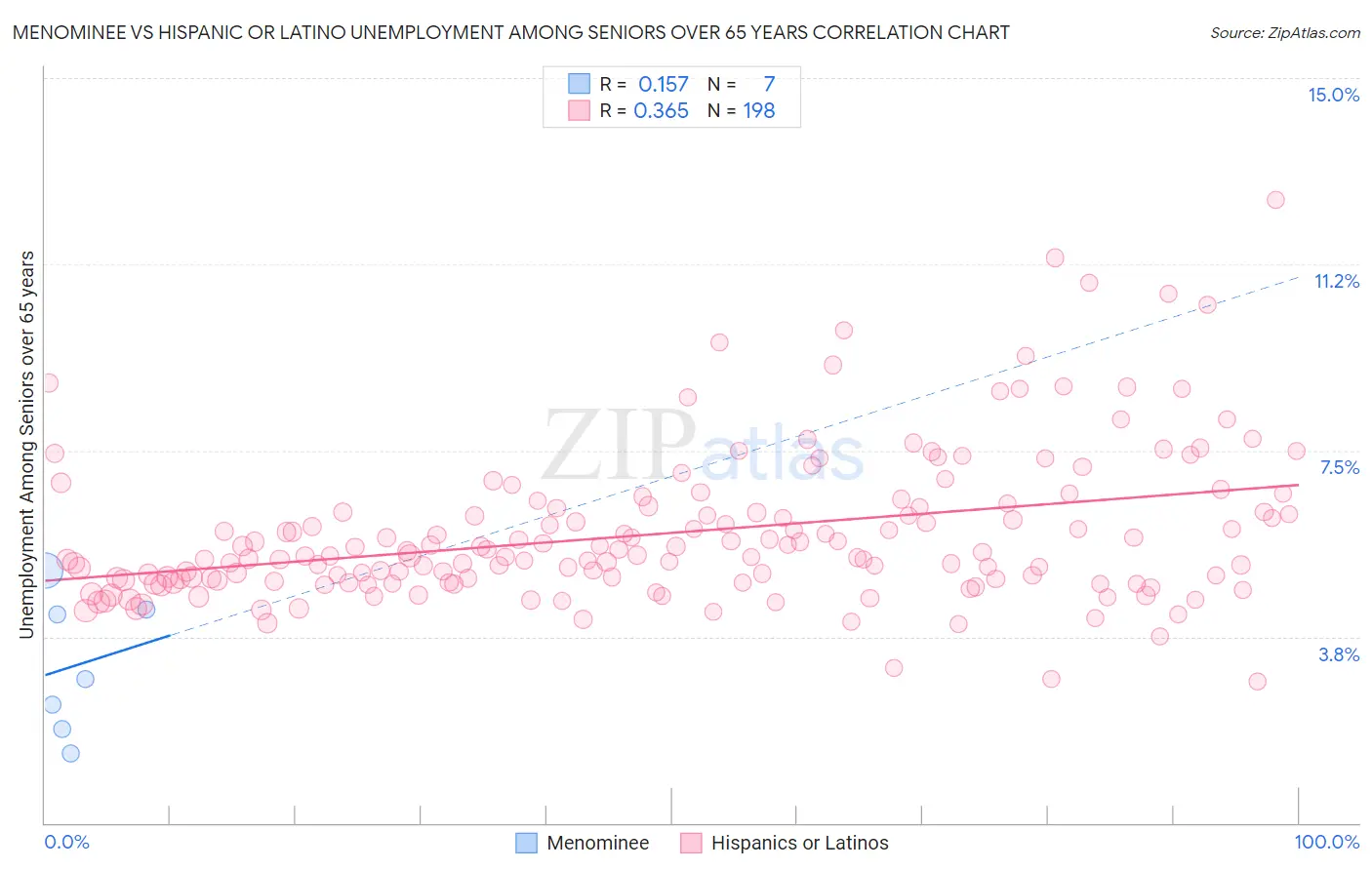 Menominee vs Hispanic or Latino Unemployment Among Seniors over 65 years