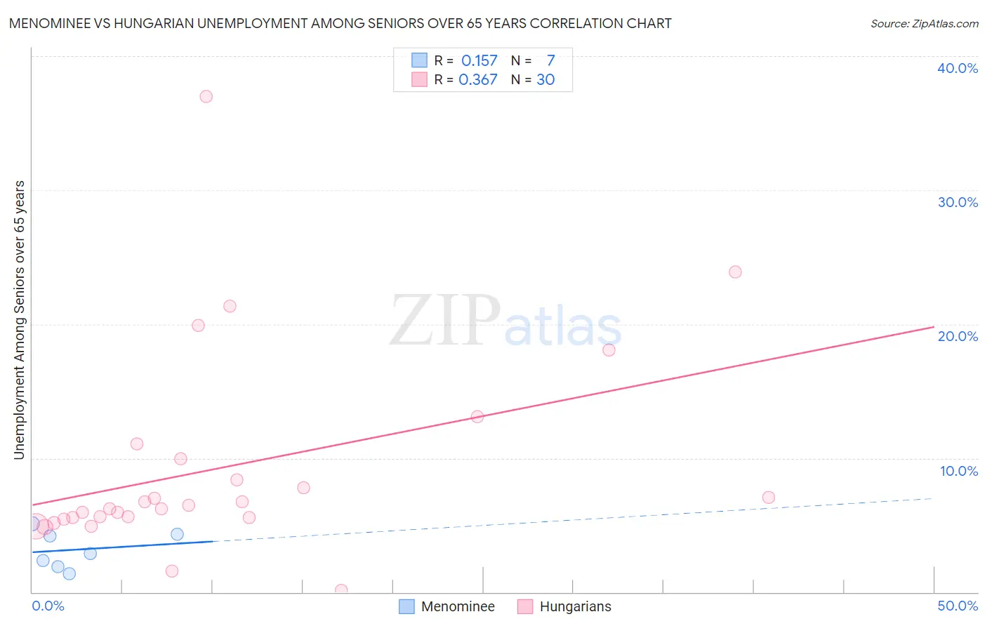 Menominee vs Hungarian Unemployment Among Seniors over 65 years