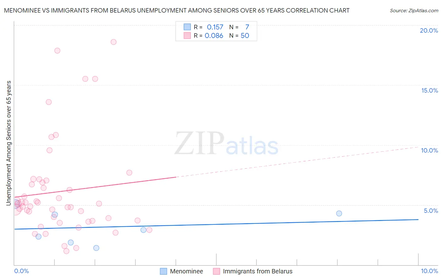 Menominee vs Immigrants from Belarus Unemployment Among Seniors over 65 years