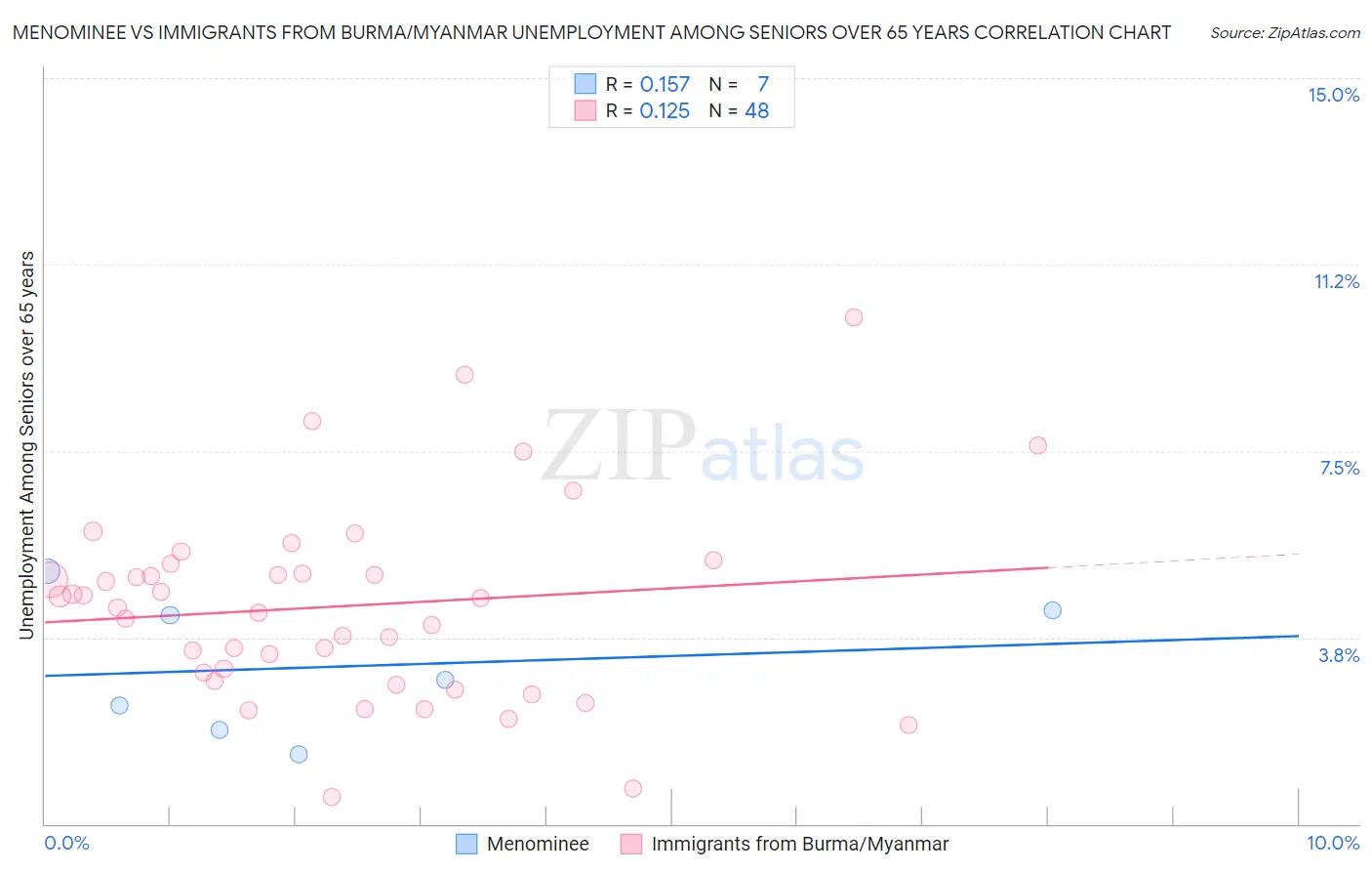 Menominee vs Immigrants from Burma/Myanmar Unemployment Among Seniors over 65 years