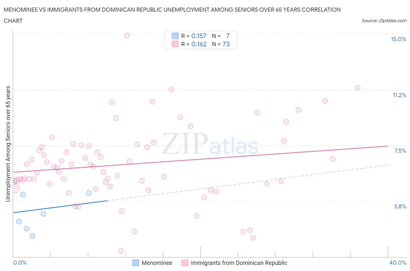Menominee vs Immigrants from Dominican Republic Unemployment Among Seniors over 65 years