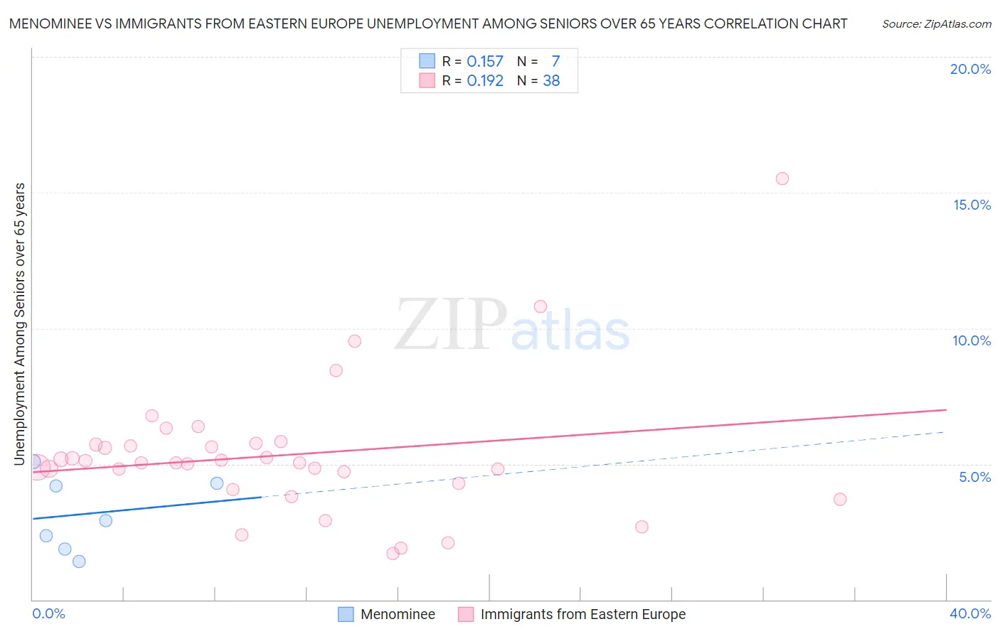 Menominee vs Immigrants from Eastern Europe Unemployment Among Seniors over 65 years