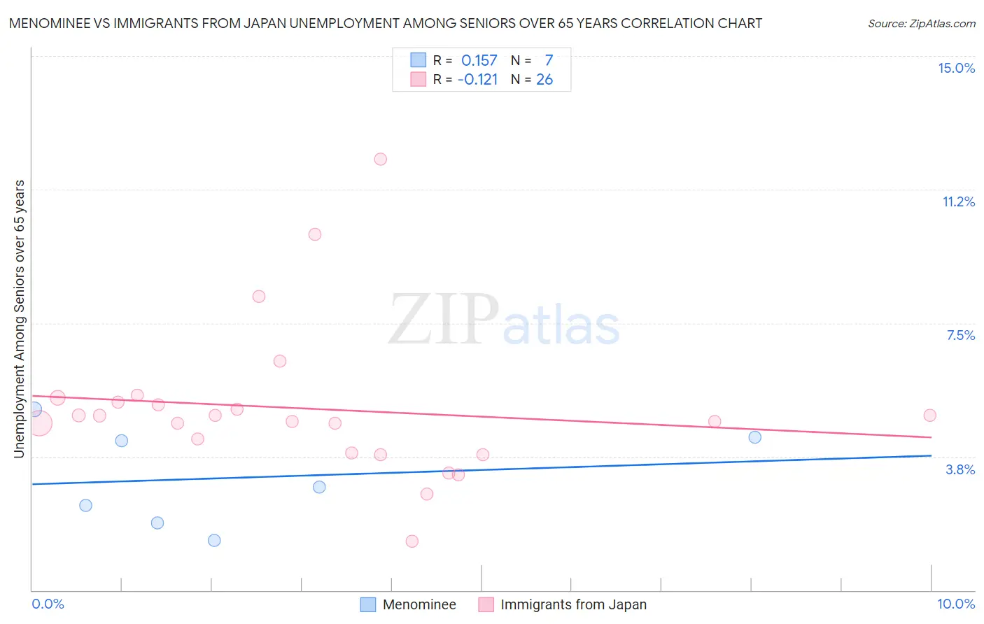 Menominee vs Immigrants from Japan Unemployment Among Seniors over 65 years