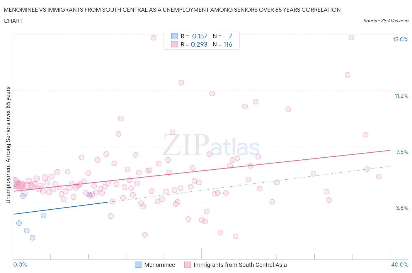 Menominee vs Immigrants from South Central Asia Unemployment Among Seniors over 65 years