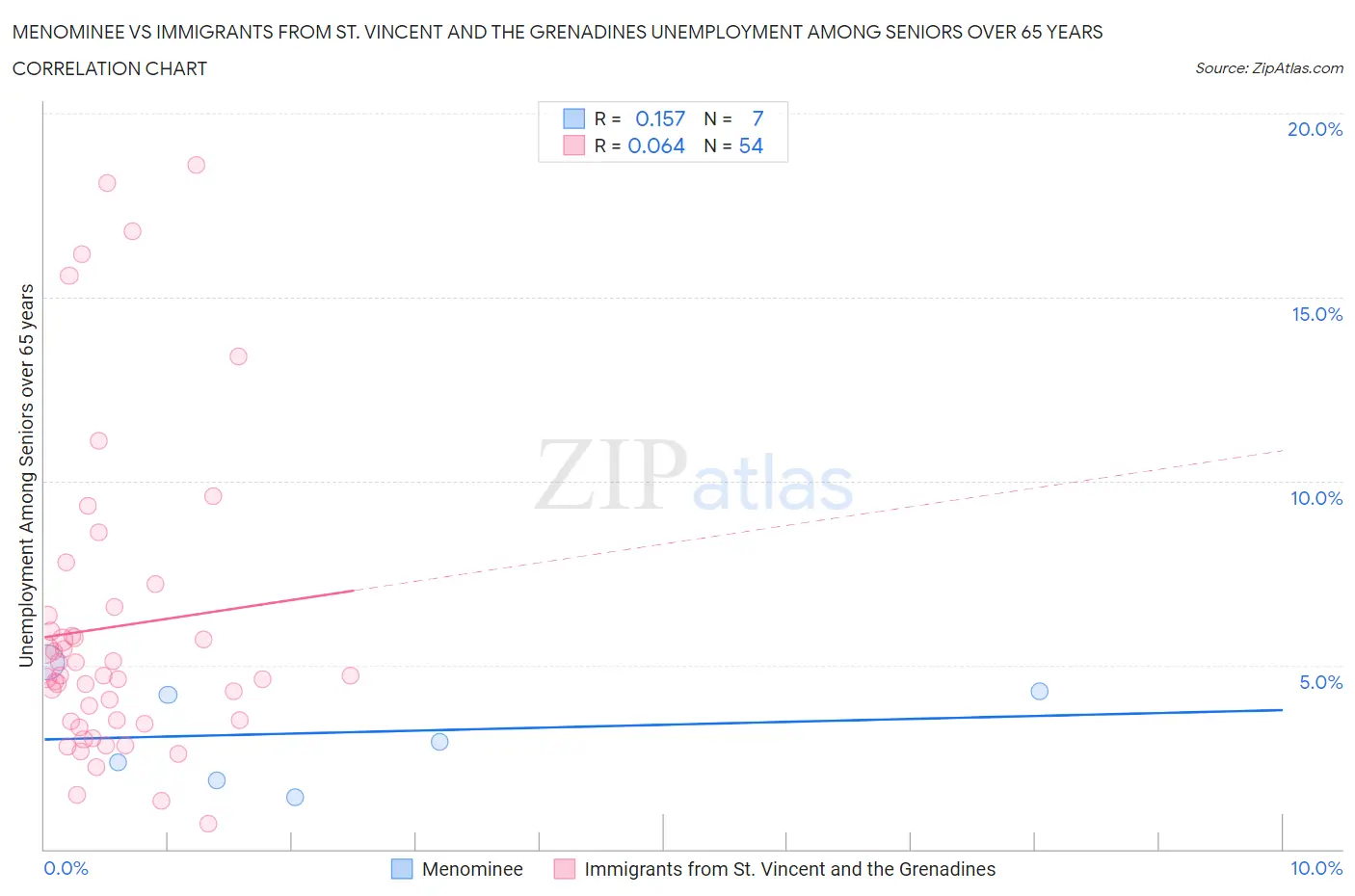 Menominee vs Immigrants from St. Vincent and the Grenadines Unemployment Among Seniors over 65 years
