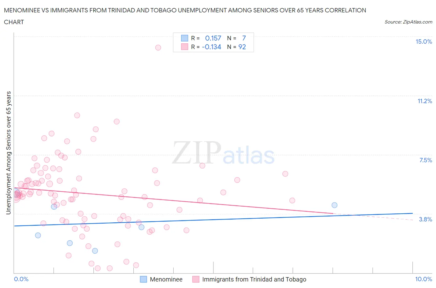 Menominee vs Immigrants from Trinidad and Tobago Unemployment Among Seniors over 65 years