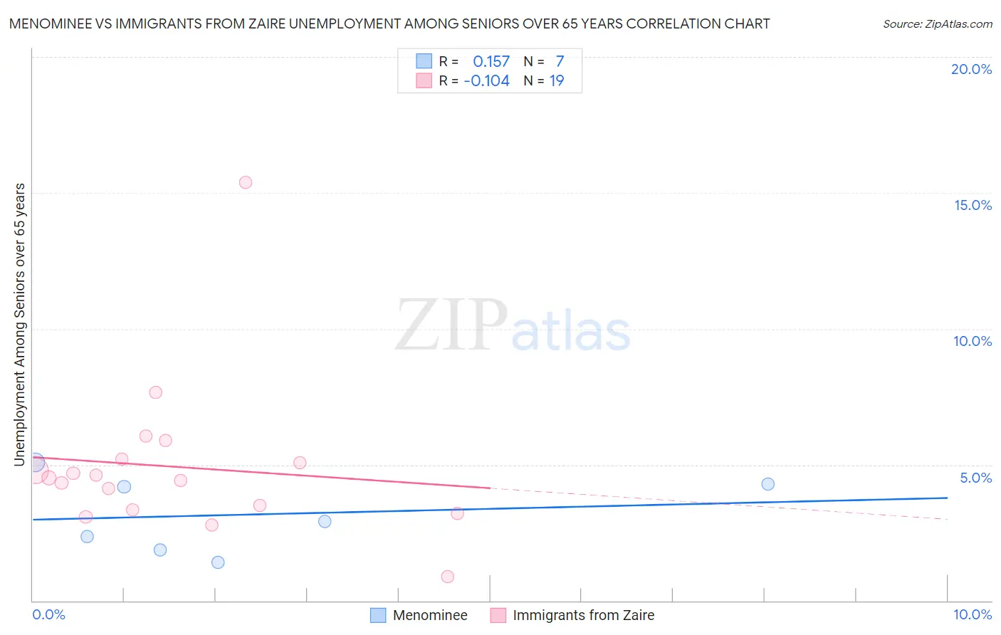 Menominee vs Immigrants from Zaire Unemployment Among Seniors over 65 years