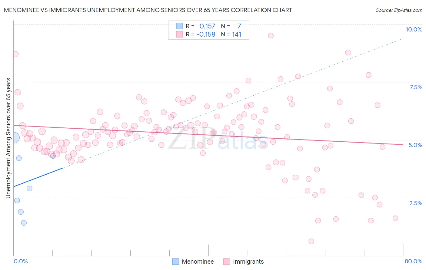 Menominee vs Immigrants Unemployment Among Seniors over 65 years