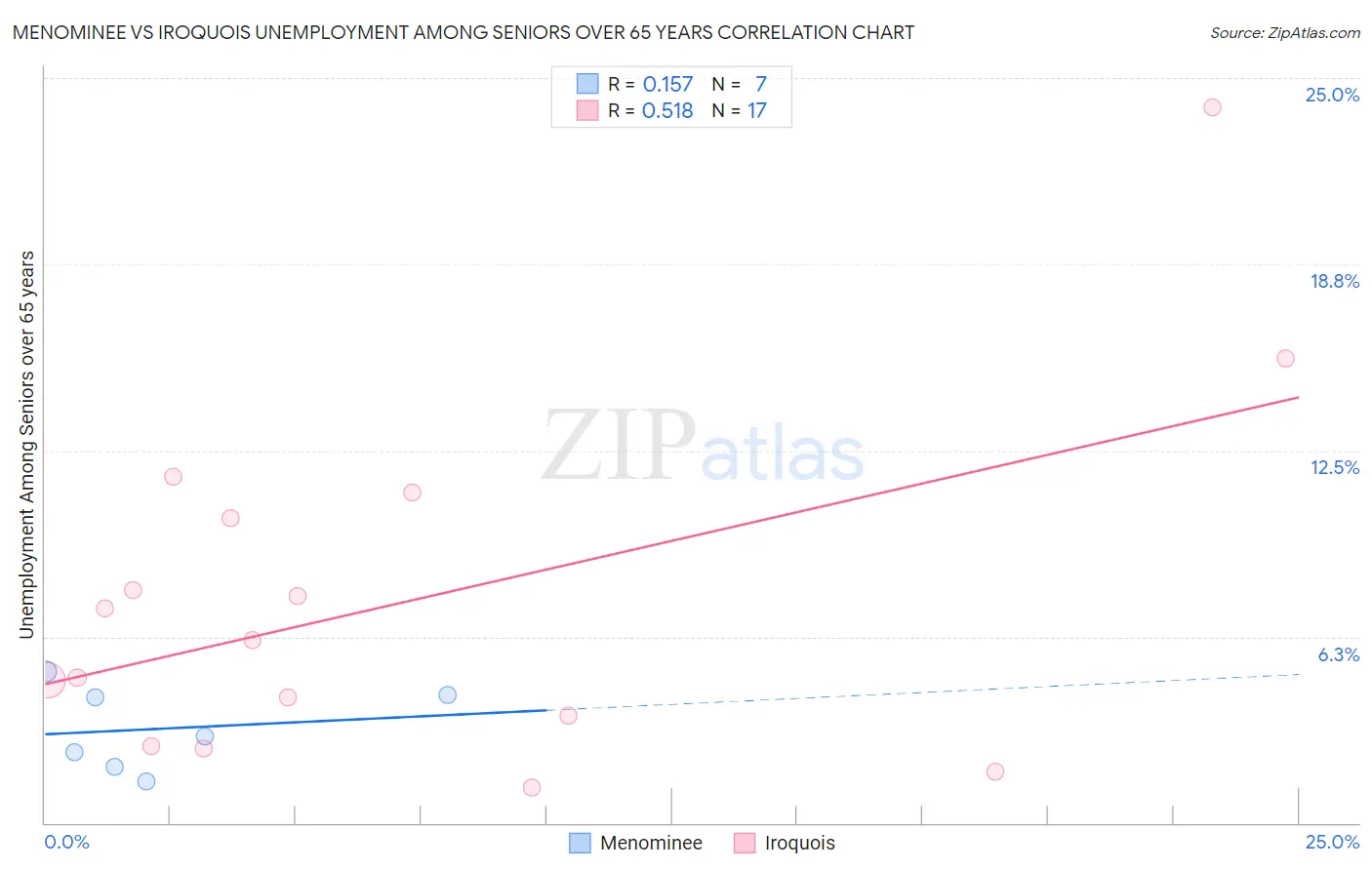 Menominee vs Iroquois Unemployment Among Seniors over 65 years