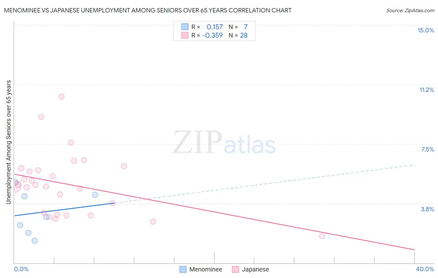 Menominee vs Japanese Unemployment Among Seniors over 65 years