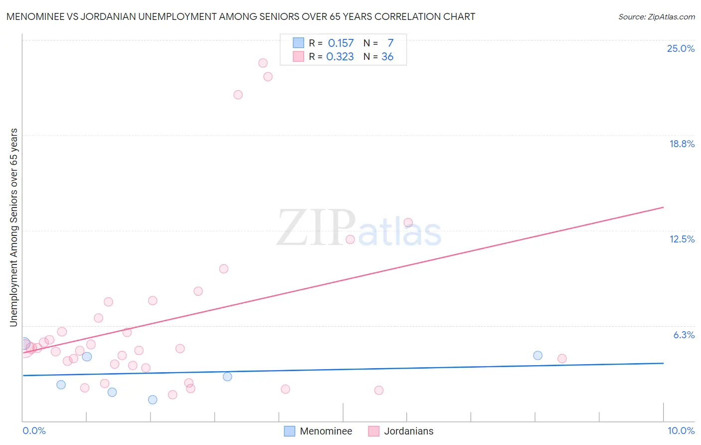 Menominee vs Jordanian Unemployment Among Seniors over 65 years
