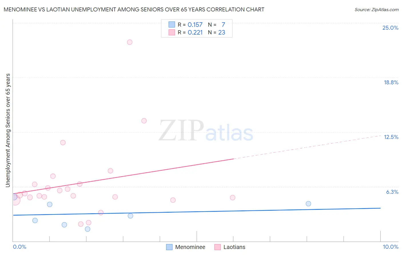 Menominee vs Laotian Unemployment Among Seniors over 65 years